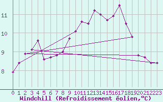 Courbe du refroidissement olien pour Dinard (35)