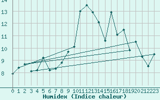 Courbe de l'humidex pour Evian - Sionnex (74)