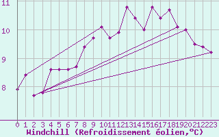Courbe du refroidissement olien pour Quintanar de la Orden