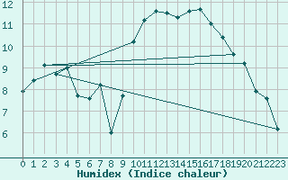 Courbe de l'humidex pour Biarritz (64)