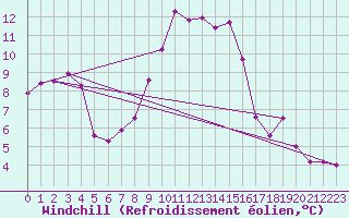 Courbe du refroidissement olien pour Moleson (Sw)