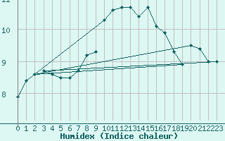 Courbe de l'humidex pour Malin Head