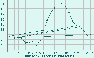 Courbe de l'humidex pour Orlans (45)