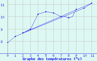 Courbe de tempratures pour Wittering