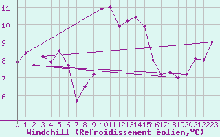 Courbe du refroidissement olien pour Cap Sagro (2B)