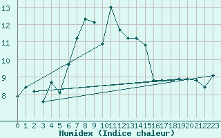 Courbe de l'humidex pour Ruhnu