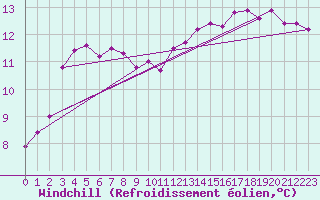 Courbe du refroidissement olien pour Pont-l