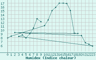 Courbe de l'humidex pour Dumbraveni