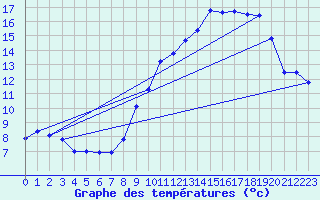 Courbe de tempratures pour Grandfontaine (67)