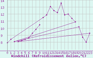 Courbe du refroidissement olien pour Clermont-Ferrand (63)