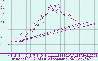 Courbe du refroidissement olien pour Scilly - Saint Mary