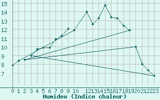Courbe de l'humidex pour Rhyl