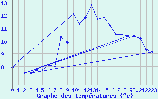 Courbe de tempratures pour Nyon-Changins (Sw)