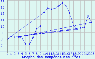 Courbe de tempratures pour Neuchatel (Sw)