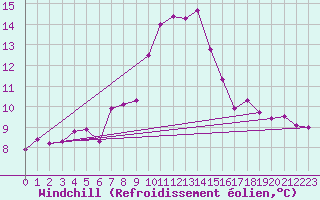 Courbe du refroidissement olien pour Cap Pertusato (2A)