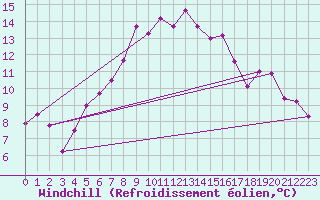 Courbe du refroidissement olien pour Fylingdales