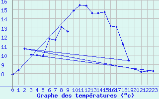 Courbe de tempratures pour Kempten