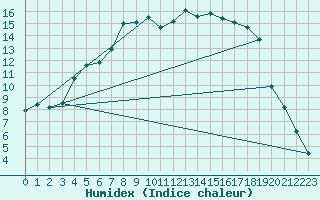Courbe de l'humidex pour Gielas