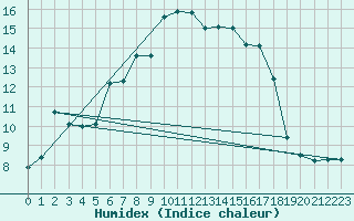 Courbe de l'humidex pour Kempten