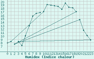 Courbe de l'humidex pour Arcen Aws