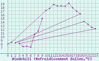 Courbe du refroidissement olien pour Muensingen-Apfelstet