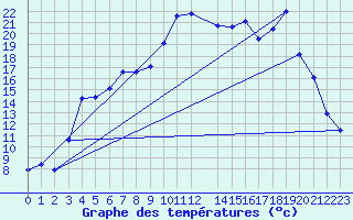 Courbe de tempratures pour Reipa