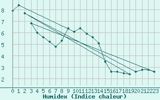 Courbe de l'humidex pour Feuerkogel