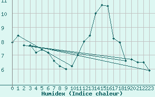 Courbe de l'humidex pour Dinard (35)