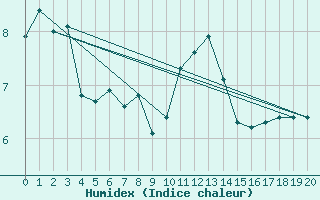 Courbe de l'humidex pour Arles (13)