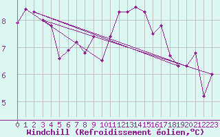Courbe du refroidissement olien pour Montroy (17)