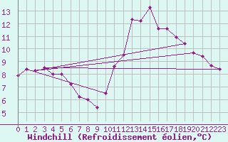Courbe du refroidissement olien pour Abbeville (80)