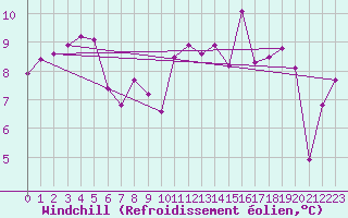 Courbe du refroidissement olien pour Dole-Tavaux (39)