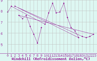 Courbe du refroidissement olien pour Ploumanac