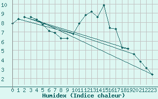 Courbe de l'humidex pour La Lande-sur-Eure (61)