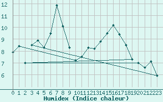 Courbe de l'humidex pour Saint-Girons (09)