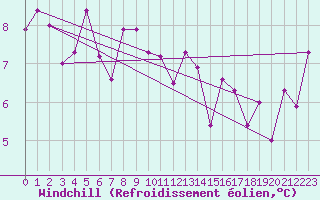 Courbe du refroidissement olien pour Cazaux (33)