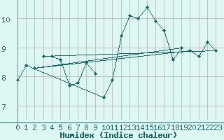 Courbe de l'humidex pour La Rochelle - Le Bout Blanc (17)