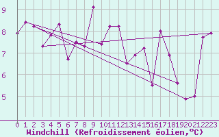 Courbe du refroidissement olien pour Swinoujscie