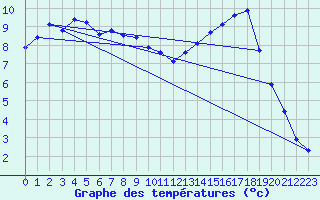 Courbe de tempratures pour Cernay (86)