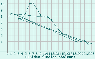 Courbe de l'humidex pour Chteaudun (28)