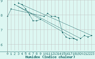 Courbe de l'humidex pour Hupsel Aws