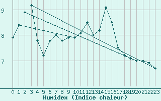 Courbe de l'humidex pour Dole-Tavaux (39)