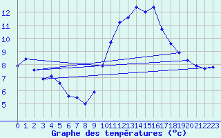 Courbe de tempratures pour Saint-Brieuc (22)