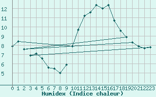 Courbe de l'humidex pour Saint-Brieuc (22)