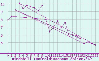 Courbe du refroidissement olien pour Ploumanac