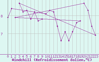 Courbe du refroidissement olien pour Orly (91)