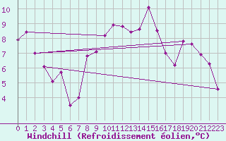Courbe du refroidissement olien pour Saint-Quentin (02)