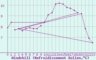 Courbe du refroidissement olien pour Meyrueis