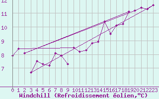 Courbe du refroidissement olien pour Schleiz