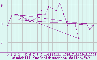 Courbe du refroidissement olien pour Plymouth (UK)